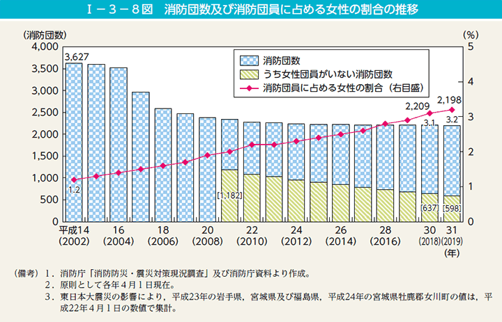 第8図　消防団数及び消防団員に占める女性の割合の推移