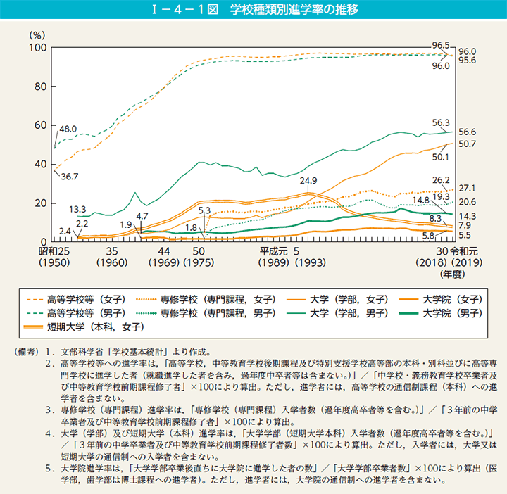 I－4－1図　学校種類別進学率の推移