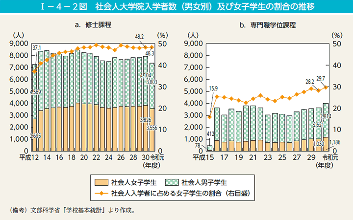 I－4－2図　社会人大学院入学者数（男女別）及び女子学生の割合の推移