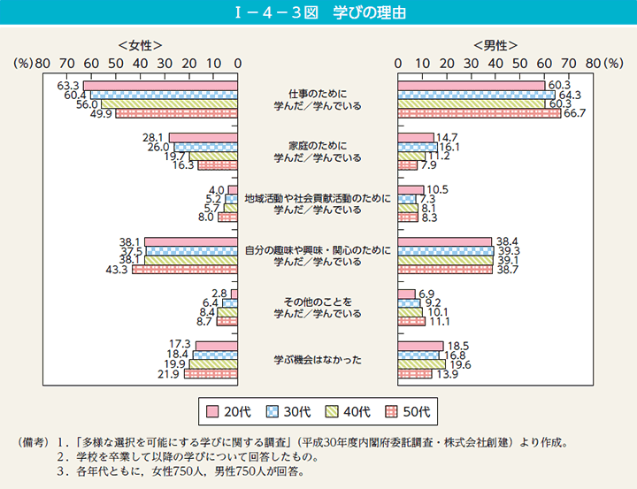 I－4－3図　学びの理由