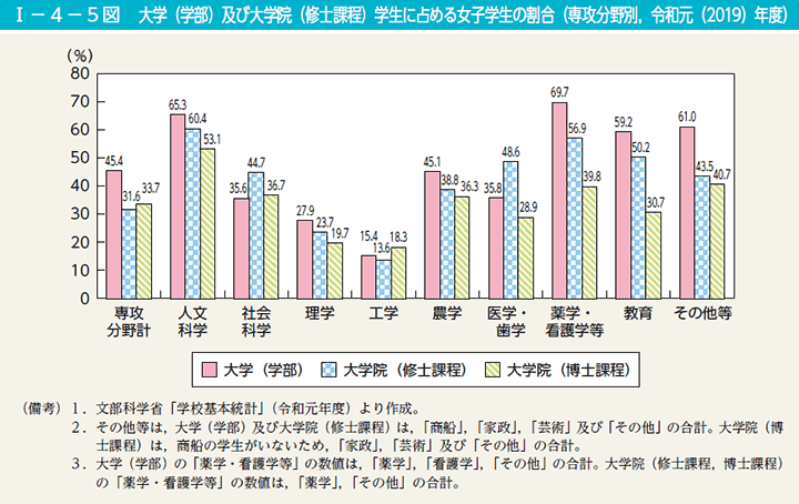 I－4－5図　大学（学部）及び大学院（修士課程）学生に占める女子学生の割合（専攻分野別，令和元（2019）年度）