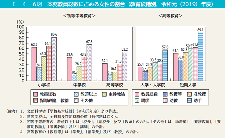 I－4－6図　本務教員総数に占める女性の割合（教育段階別，令和元（2019）年度）