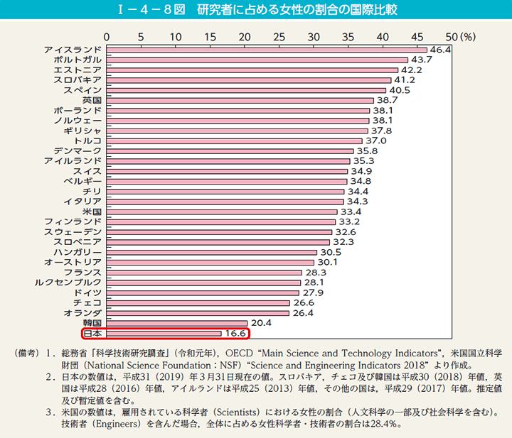 I－4－8図　研究者に占める女性の割合の国際比較