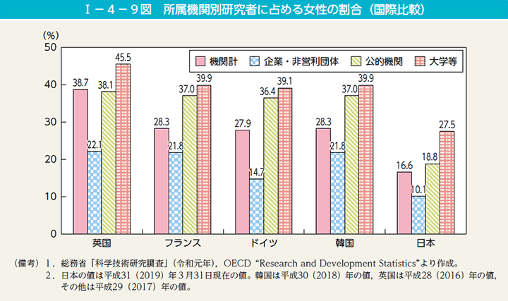 I－4－9図　所属機関別研究者に占める女性の割合（国際比較）