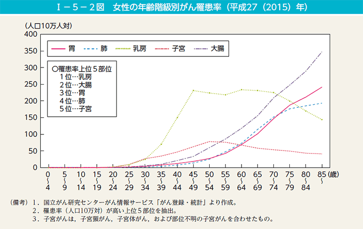 I－5－2図　女性の年齢階級別がん罹患率（平成27（2015）年）