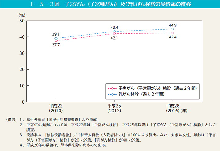 I－5－3図　子宮がん（子宮頸がん）及び乳がん検診の受診率の推移