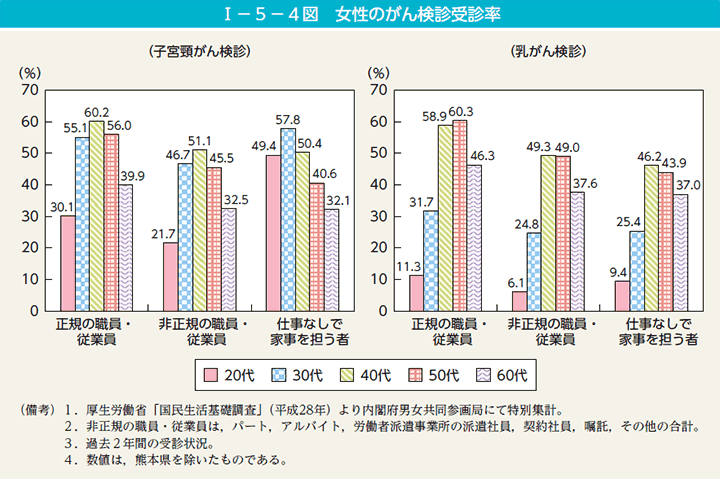 第4図　女性のがん検診受診率