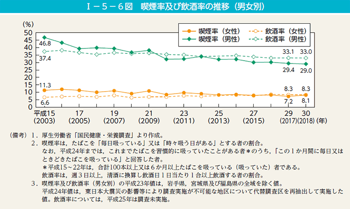 第6図　喫煙率及び飲酒率の推移（男女別）