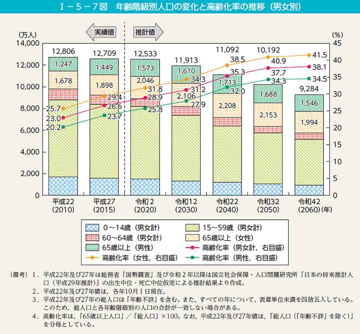 第7図　年齢階級別人口の変化と高齢化率の推移（男女別）