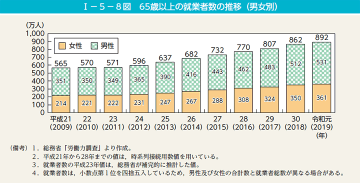 第8図　65歳以上の就業者数の推移（男女別）