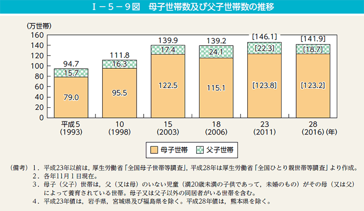 第9図　母子世帯数及び父子世帯数の推移