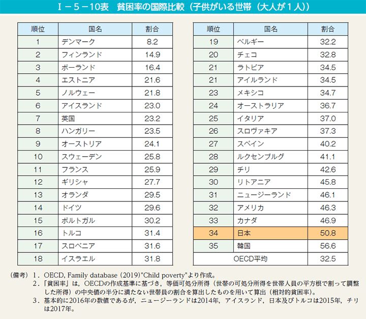 I－5－10表　貧困率の国際比較（子供がいる世帯（大人が1人））