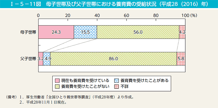 I－5－11図　母子世帯及び父子世帯における養育費の受給状況（平成28（2016）年）