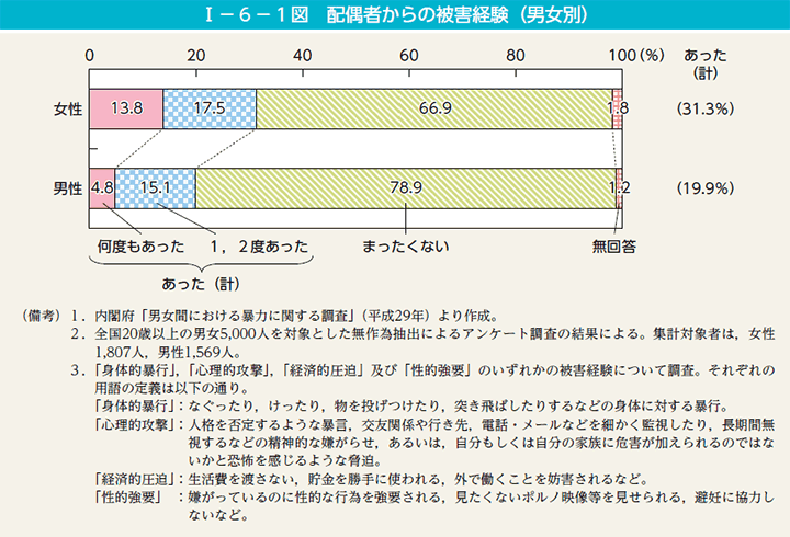 第1図　配偶者からの被害経験（男女別）