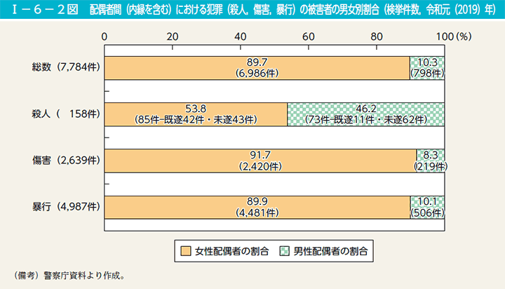 I－6－2図　配偶者間（内縁を含む）における犯罪（殺人，傷害，暴行）の被害者の男女別割合（検挙件数，令和元（2019）年）