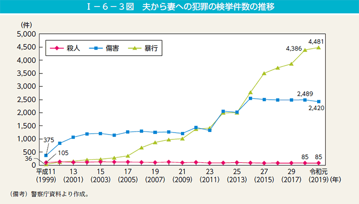 第3図　夫から妻への犯罪の検挙件数の推移