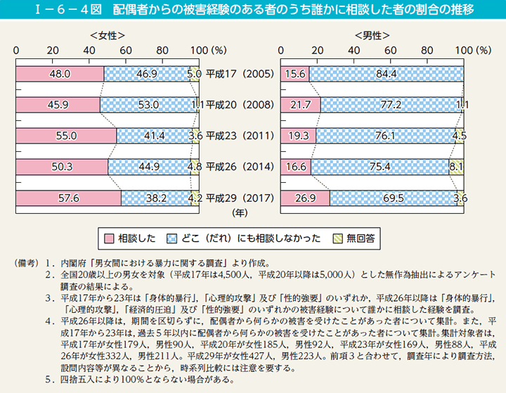 第4図　配偶者からの被害経験のある者のうち誰かに相談した者の割合の推移