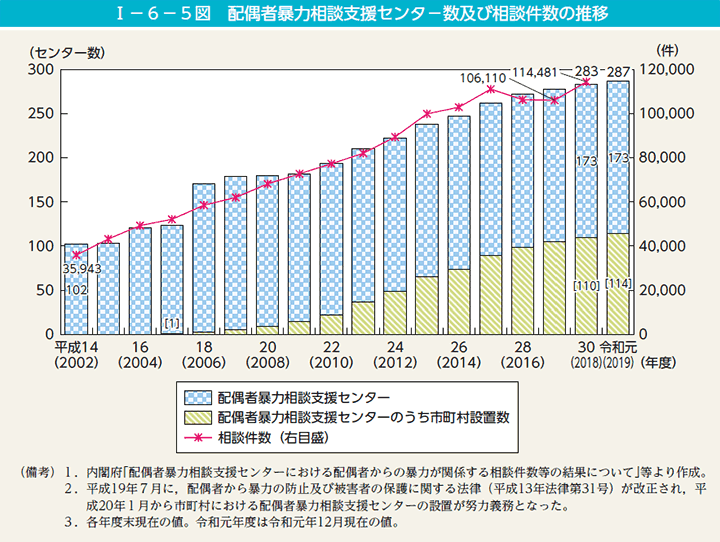 I－6－5図　配偶者暴力相談支援センタ－数及び相談件数の推移