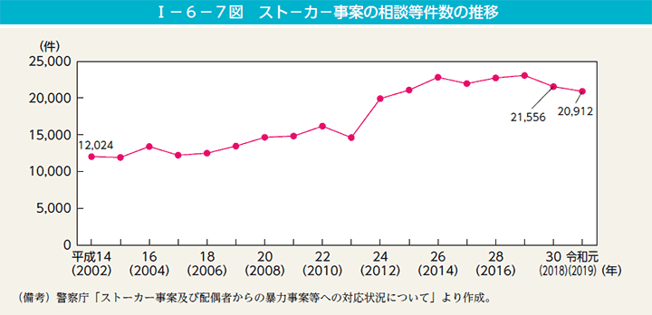 第7図　ストーカー事案の相談等件数の推移