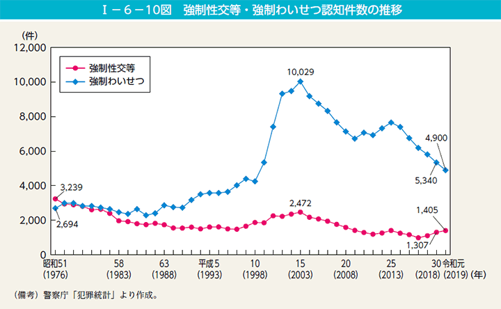 第10図　強制性交等・強制わいせつ認知件数の推移