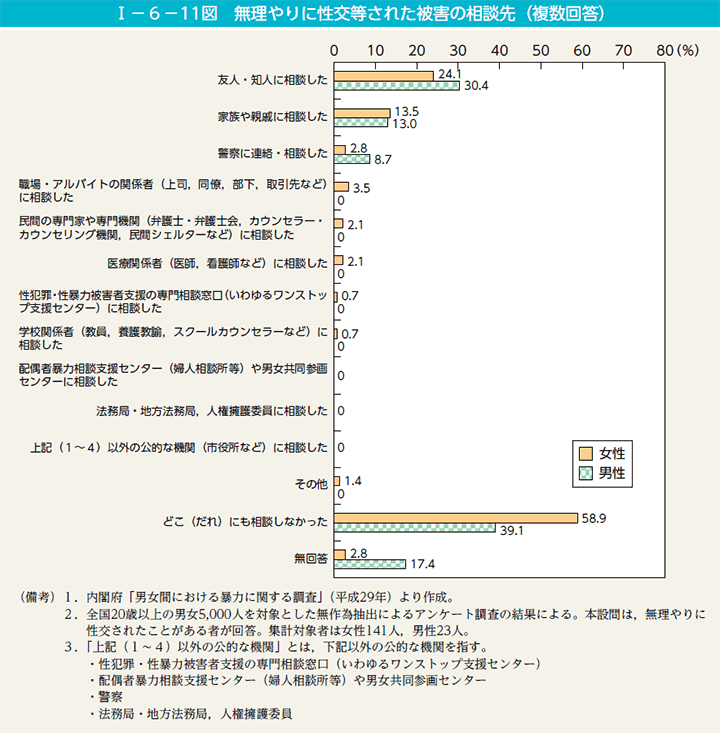 I－6－11図　無理やりに性交等された被害の相談先（複数回答）