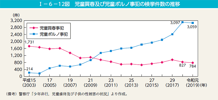 I－6－12図　児童買春及び児童ポルノ事犯の検挙件数の推移