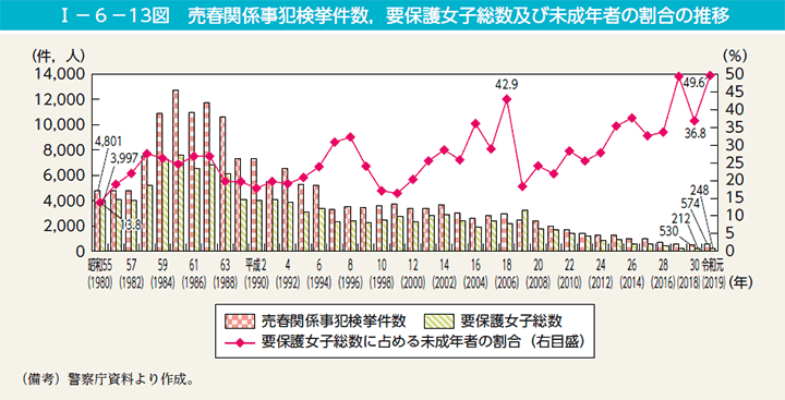 I－6－13図　売春関係事犯検挙件数，要保護女子総数及び未成年者の割合の推移