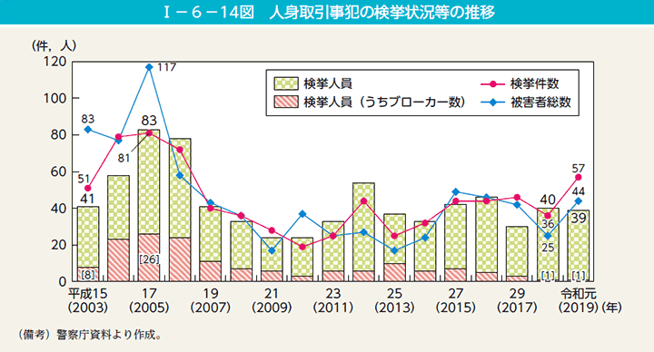 I－6－14図　人身取引事犯の検挙状況等の推移