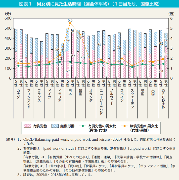 コラム1　図表1　男女別に見た生活時間（週全体平均）（1日当たり，国際比較）