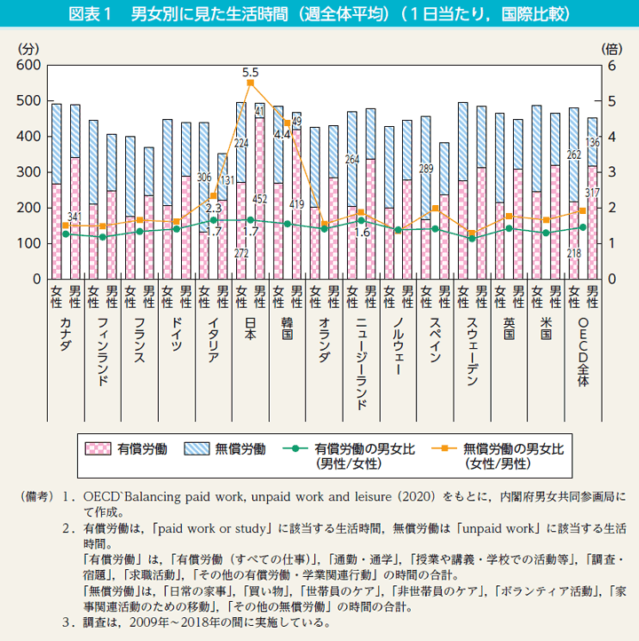 図表1　男女別に見た生活時間（週全体平均）（1日当たり，国際比較）