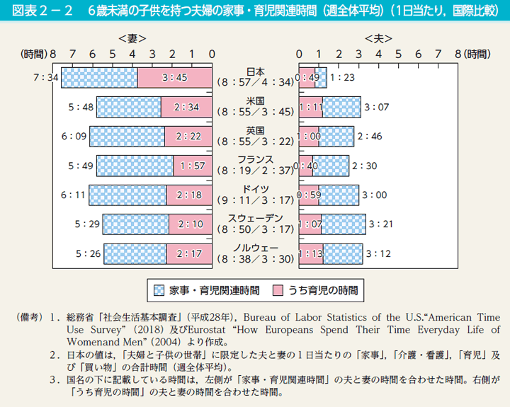 図表2－2　6歳未満の子供を持つ夫婦の家事・育児関連時間（週全体平均）（1日当たり，国際比較）