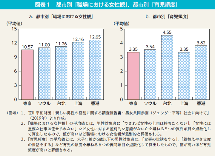 図表1　都市別「職場における女性観」，都市別「育児頻度」