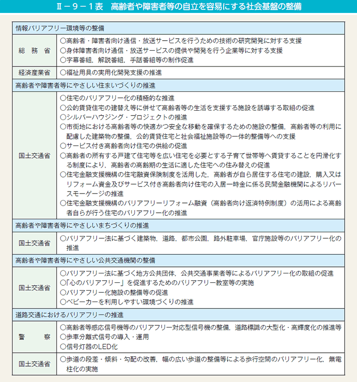 II－9－1表　高齢者や障害者等の自立を容易にする社会基盤の整備