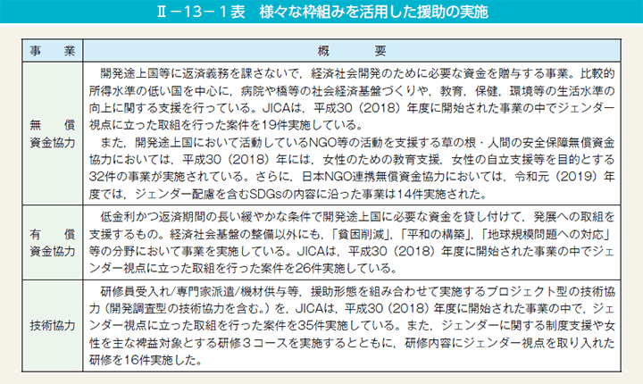 II－13－1表　様々な枠組みを活用した援助の実施