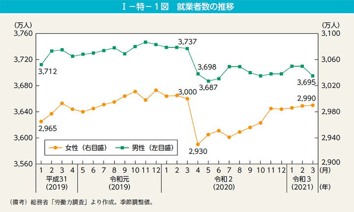 I－特－1図　就業者数の推移