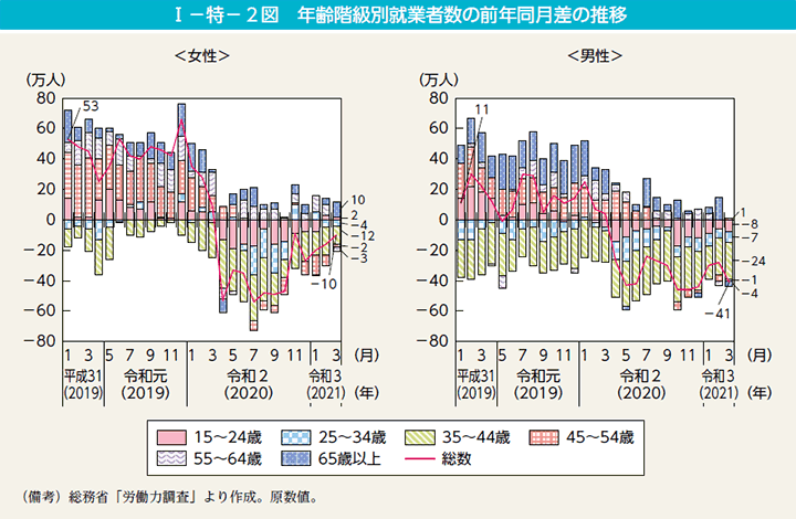 I－特－2図　年齢階級別就業者数の前年同月差の推移