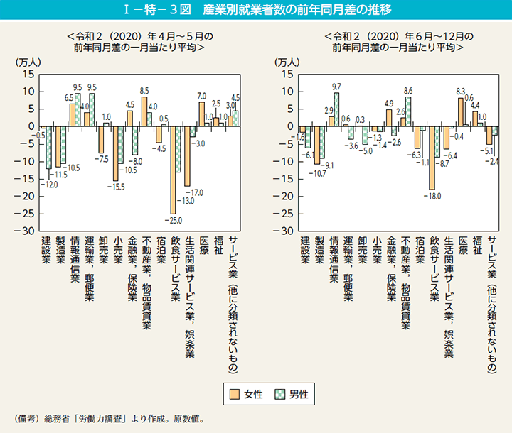 I－特－3図　産業別就業者数の前年同月差の推移