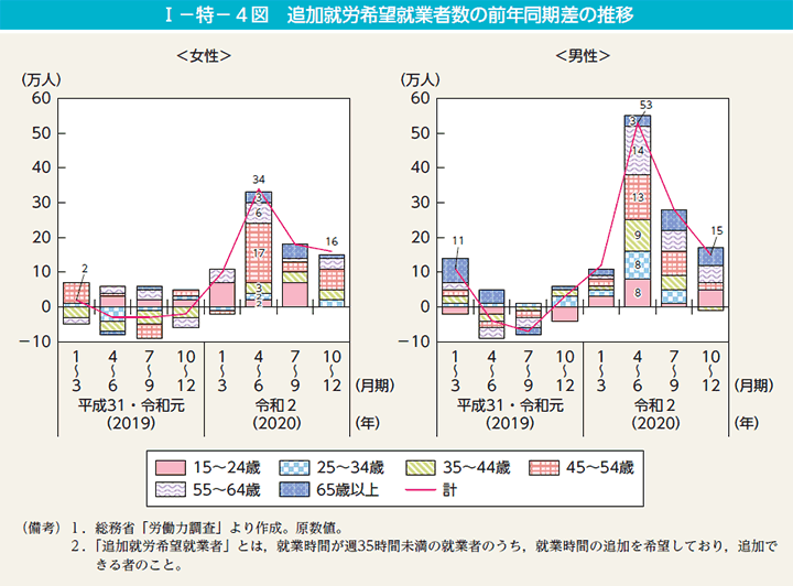 I－特－4図　追加就労希望就業者数の前年同期差の推移