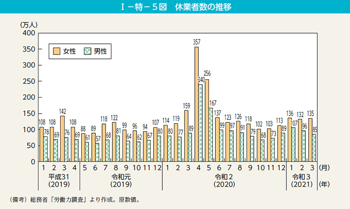 第5図　休業者数の推移