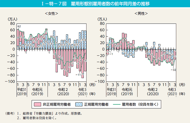 第7図　雇用形態別雇用者数の前年同月差の推移