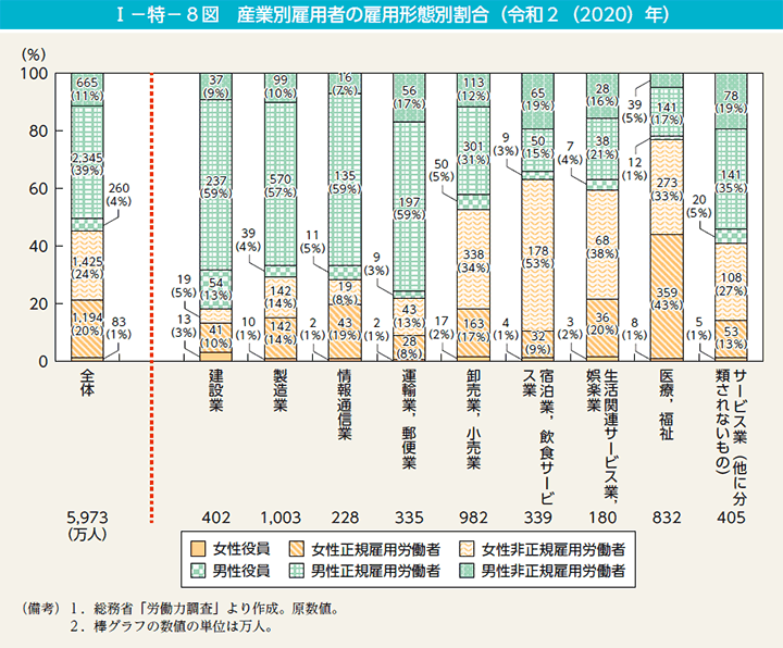 I－特－8図　産業別雇用者の雇用形態別割合（令和2（2020）年）