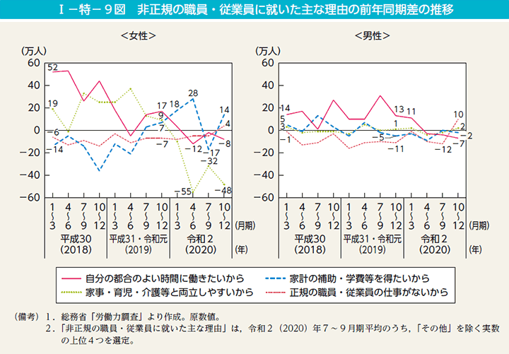 第9図　非正規の職員・従業員に就いた主な理由の前年同期差の推移