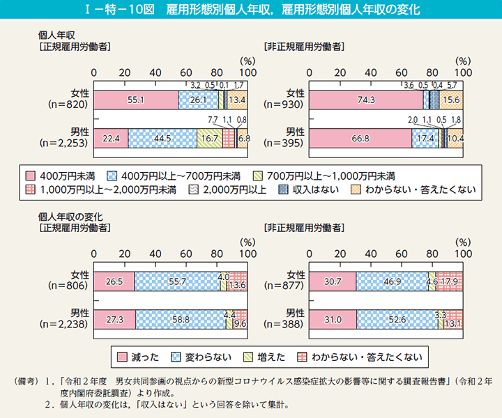 第10図　雇用形態別個人年収，雇用形態別個人年収の変化