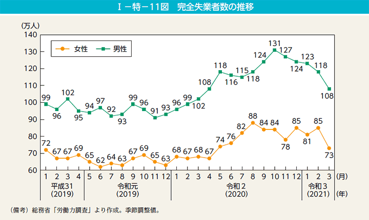 第11図　完全失業者数の推移