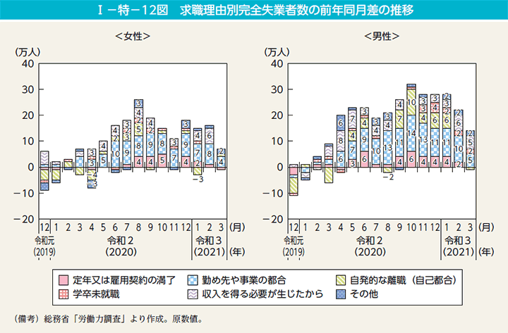 I－特－12図　求職理由別完全失業者数の前年同月差の推移