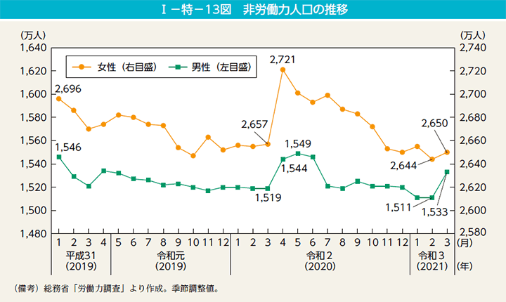 第13図　非労働力人口の推移