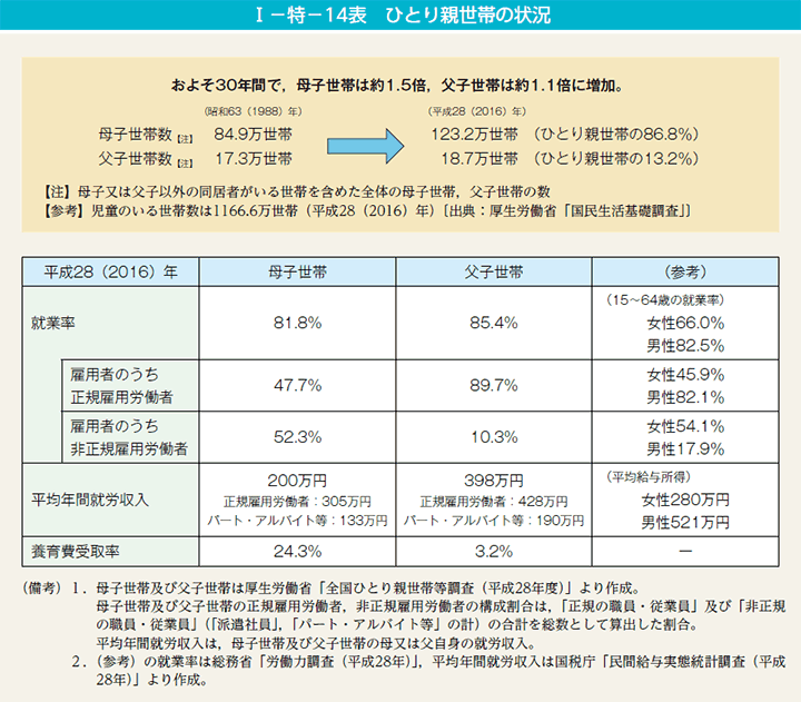 I－特－14表　ひとり親世帯の状況