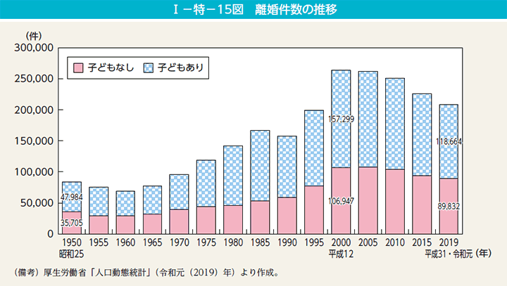 I－特－15図　離婚件数の推移