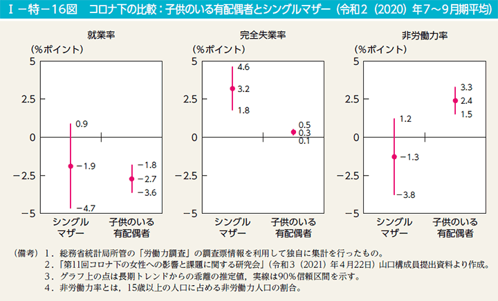 I－特－16図　コロナ下の比較：子供のいる有配偶者とシングルマザー（令和2（2020）年7～9月期平均）
