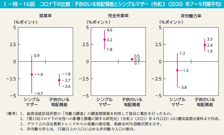 第16図　コロナ下の比較：子供のいる有配偶者とシングルマザー（令和2（2020）年7～9月期平均）